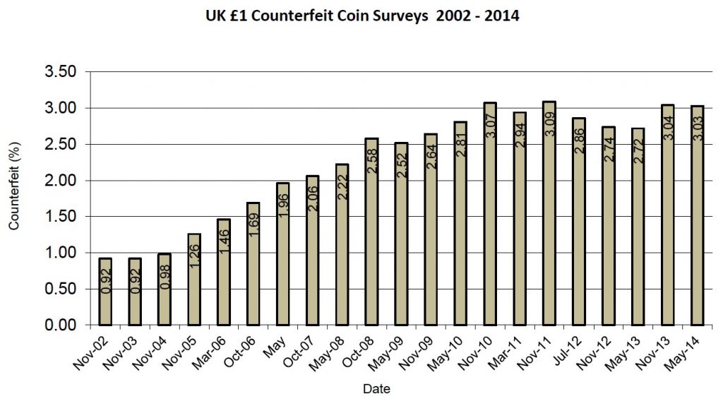 UK £1 Coin Counterfeit Survey Results
